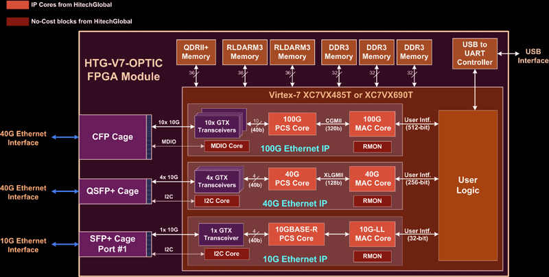 Virtex 7 10g 40g 100g Optical Networking