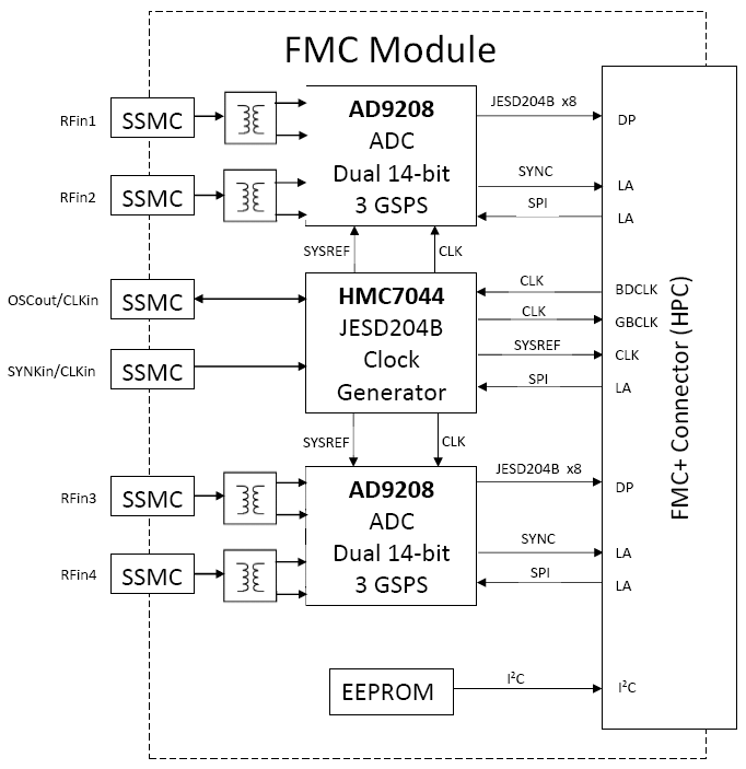 ANALOG DEVICES MAX19777EVSYS# Evaluation Board, MAX19777 ADC, 2-Channel,  12-Bit, 3MSPS, SPI