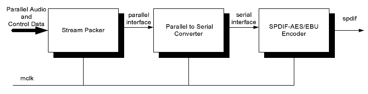 It can insert up to eight independent a time multiplexed streams in the SPDIF signal. The audio streams are typically AC-3 (Dolby Digital), or MPEG data.