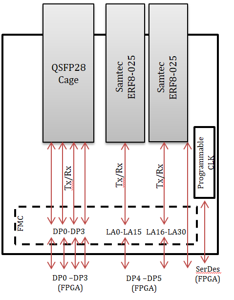 90-degree turn QSFP28 (100G) FMC Module