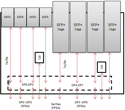 Serial Interface FMC Module - CX4, SATA, SMA