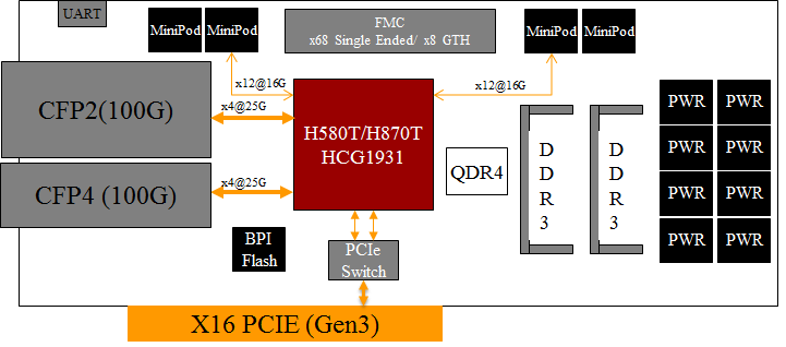 100Gig Network Interface Card (NIC)- PCI Express